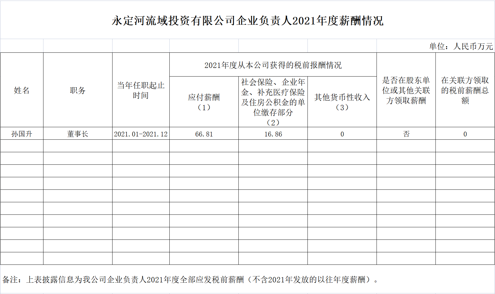 永定河投資公司企業(yè)負(fù)責(zé)人2021年度薪酬情況