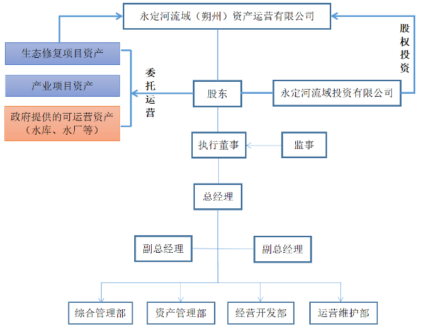 朔州運營公司