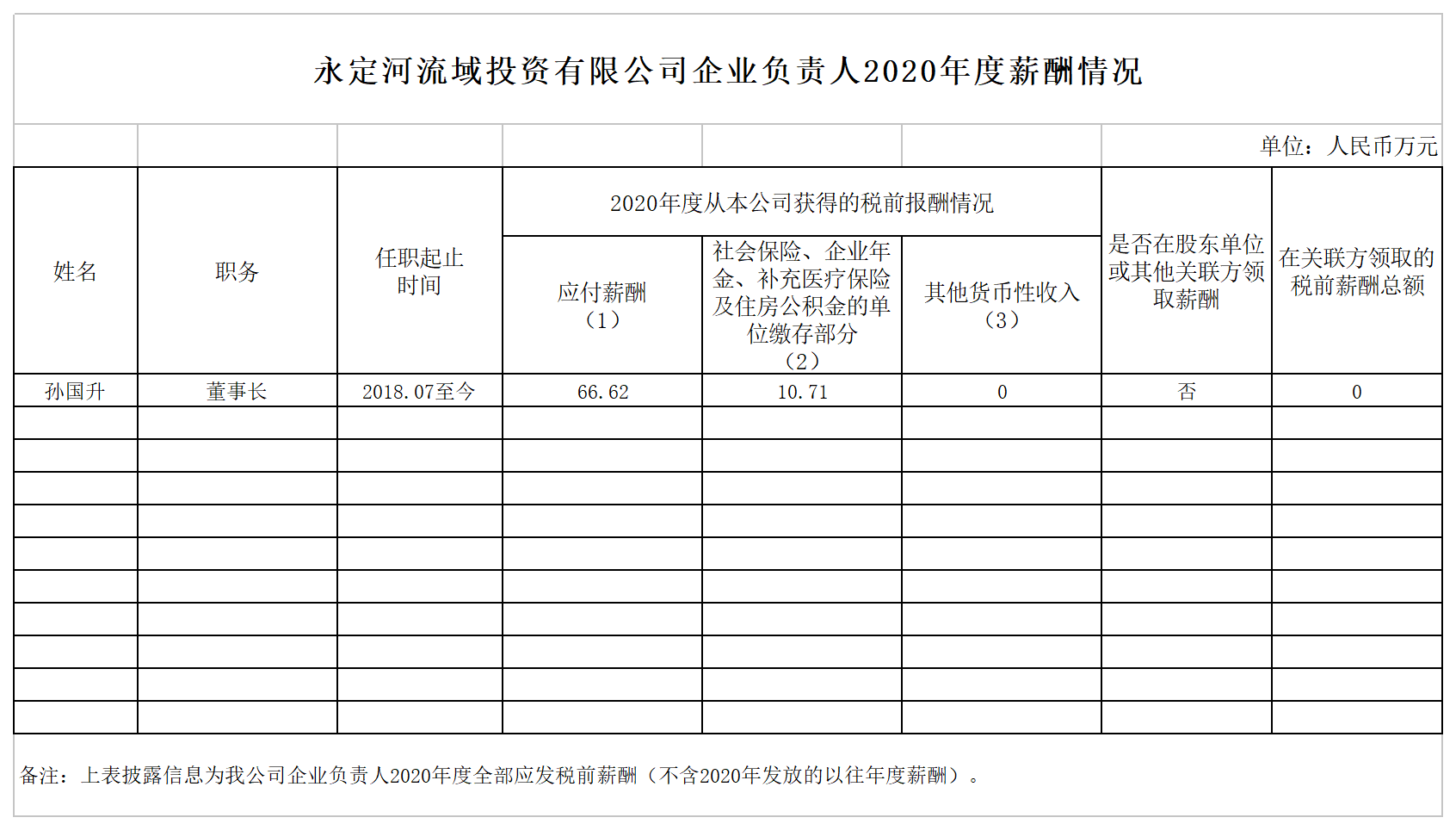 永定河投資公司企業(yè)負(fù)責(zé)人2020年度薪酬情況